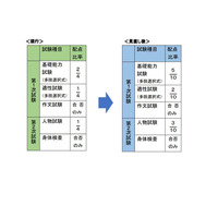 税務職員採用試験、人物試験の配点比率を引上げ 画像