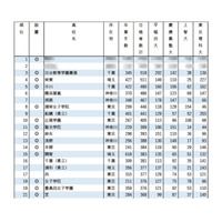 早慶上理の合格実績ランキング…3位は渋幕、TOP2は？ 画像