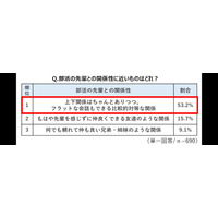 先輩が「怖い厳しい」は過去…部活の上下関係を調査 画像