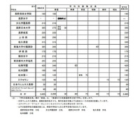 【高校受験2025】長野県私立高、前年度比30人減の3,455人募集…佐久長聖など定員減 画像