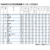 GMARCH合格実績ランキング…TOP3は私立が独占 画像