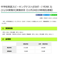 【高校受験2025】東京都「ESAT-J」11/25夕方に解答例公開…約7万人が受験 画像