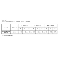 【小学校受験2025】立川国際中等附属小、2次倍率6.22倍…前年度比0.08pt増 画像