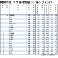 関関同立の合格実績ランキング…1位を除くTOP20が公立高 画像