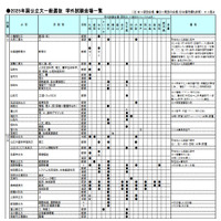 【大学受験2025】学外試験場、コロナ前より減少傾向 画像