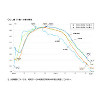 子供のむし歯過去最小、視力は低下傾向…学校保健統計調査 画像