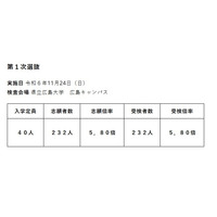 【中学受験2025】広島叡智学園中、受検倍率5.80倍 画像