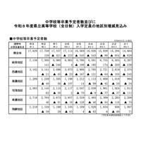 【高校受験2026】岐阜県立高の入学定員、岐阜地区で増見込み 画像