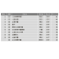 【中学受験2025】学習塾が勧める「グローバル教育に力を入れている中高一貫校」ランキング 画像