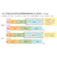 子供の貧困解決策1位「高校までの教育無償化」 画像