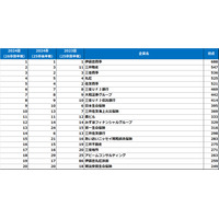 就職人気企業ランキング、男女・文理すべて商社が上位独占 画像