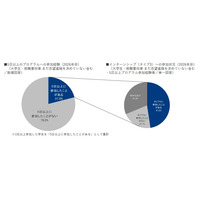 2026年卒学生のインターンシップ参加、21.0％にとどまる 画像