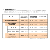 【高校受験2025】兵庫県進学希望調査・倍率（11/10時点）神戸（理数）2.58倍 画像