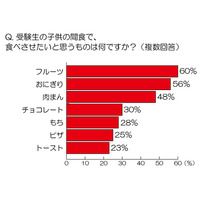 受験生のお母さんへ、子どものおやつにオススメはあのフルーツ 画像