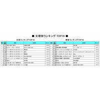 文系は「マスコミ」がTOP10に5社…就職人気企業ランキング 画像