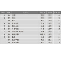 【中学受験2025】学習塾が勧める「面倒見が良い中高一貫校」ランキング 画像