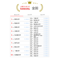 大学人気ランキング2024年11月版…一橋大が上昇 画像