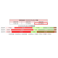 クリスマスプレゼントの予算、3年ぶり8,000円台に 画像