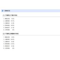 【中学受験2025】千葉県立中の受検倍率、東葛飾8.5倍・千葉6.1倍 画像