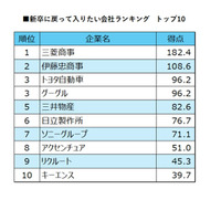 新卒に戻って入りたい企業、三菱商事が1位…日経HR 画像