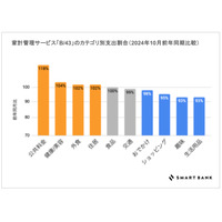 消費額は減少、健康・外食は増加…家計調査 画像