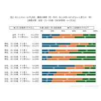 10代男子61％「友人は多いほうがよい」SNS発信頻度に影響 画像