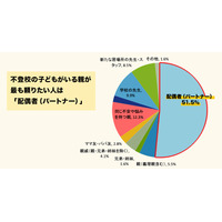 不登校の子供を持つ親、頼りたい相手は配偶者…実態調査 画像