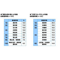 教育水準の高さ自慢、5年連続1位は…生活意識調査2024 画像