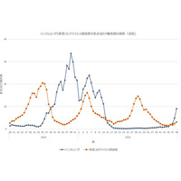 インフルエンザ「流行注意報」千葉など13府県へ拡大…厚労省 画像