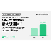 【年末年始2024-25】最大9連休、旅行需要は前年比120％増 画像