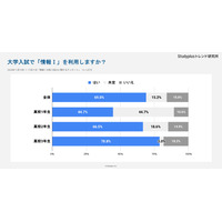 【大学受験】高3生78.8%「情報I」入試利用…Studyplus調査 画像