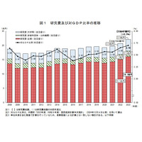 2023年度科学技術研究費、過去最高の22兆円突破 画像