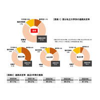 大学卒業者の進路決定率87.4％、3年連続上昇…旺文社 画像