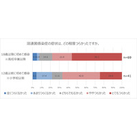 大人も感染注意「溶連菌感染症」予防率わずか16.2％ 画像