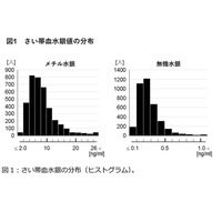 胎児期の水銀ばく露、子供の発達に影響なし…エコチル調査 画像