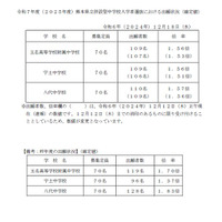 【中学受験2025】熊本県立の確定出願倍率、八代1.57倍 画像