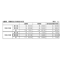 24年度第2回高卒認定試験、合格3,608人…前年度比376人減 画像