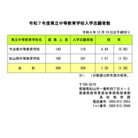 【中学受験2025】愛媛県立中高一貫校の志願倍率…松山西1.51倍・今治東0.84倍 画像