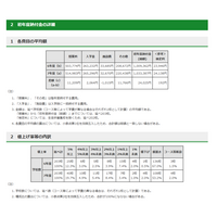 【中学受験2025】東京都内私立中学校の学費、平均2.4％増の103万円に 画像