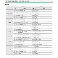 【高校受験2025】東京都私立高、初年度納付金は平均98万7千円 画像