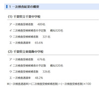 【中学受験2025】千葉県立中の一次通過率…千葉65.6％、東葛飾48.2％ 画像