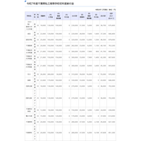 千葉県私立小中高「初年度納付金」値上げ、中学校は平均2万円増 画像