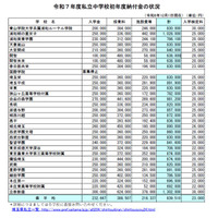 埼玉県私立小中の初年度納付金、立教新座130万2千円が最高 画像