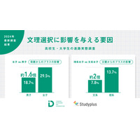 文理選択に親の影響、女子は男子の1.6倍 画像