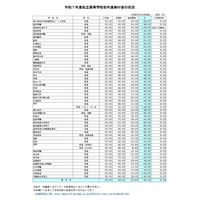 【高校受験2025】埼玉県私立高校の初年度納付金、慶應義塾志木135万が最高 画像