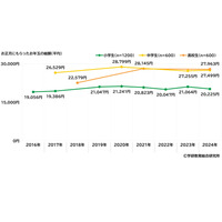 小中高校生の生活実態調査、推し活やお年玉の傾向 画像