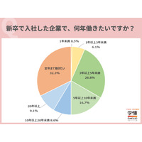 新社会人のキャリア意識調査、定年まで働きたいが最多 画像