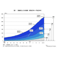 総務省統計局、ほぼ4人に1人が高齢者と過去最高の割合 画像