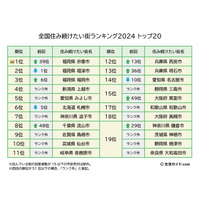 全国住み続けたい街ランキング2024、トップ3は福岡県内 画像