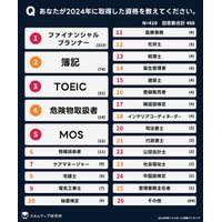 2024年資格人気ランキング、3位「TOEIC」1・2位は？ 画像